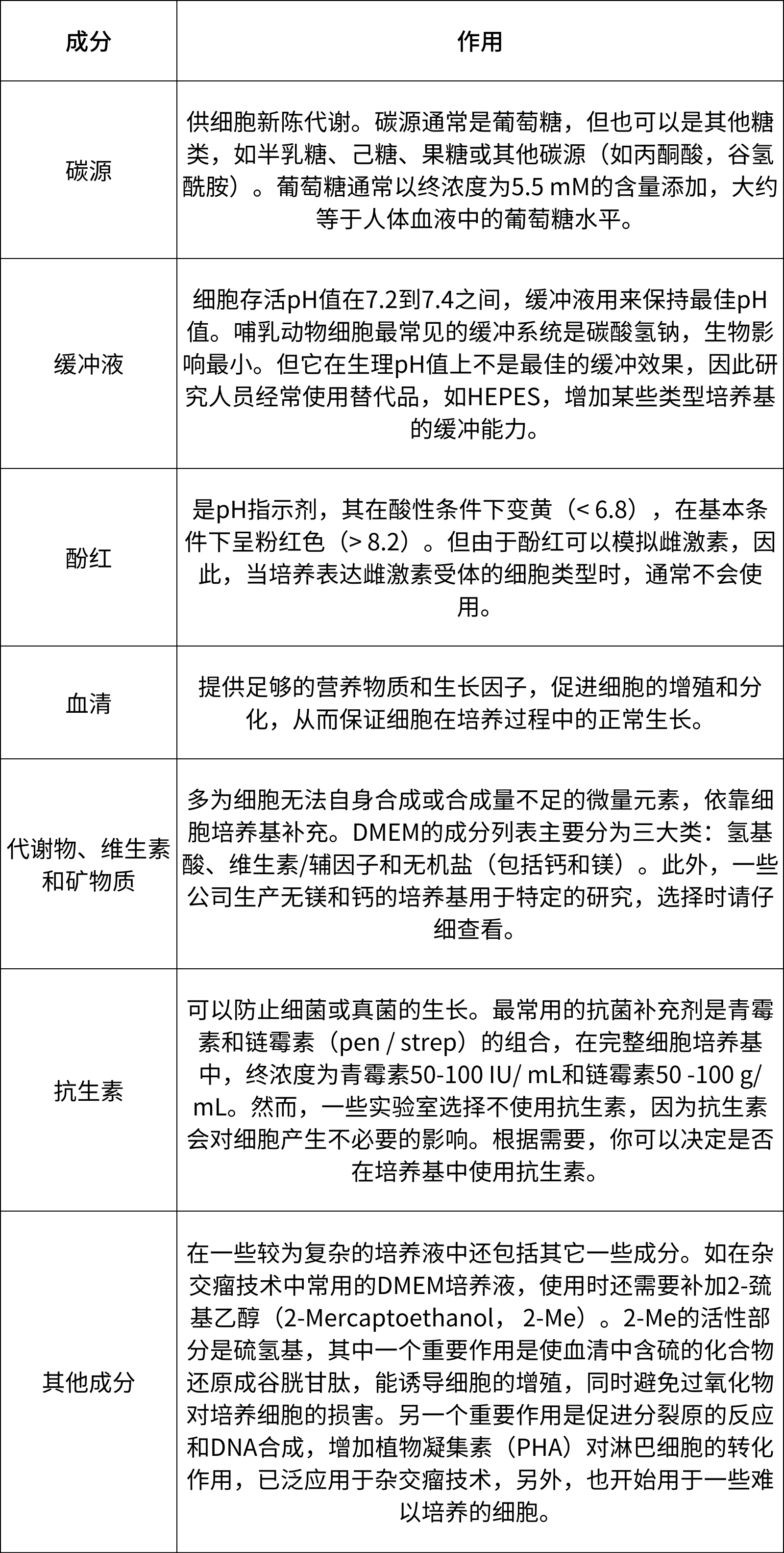 细胞培养基成分表