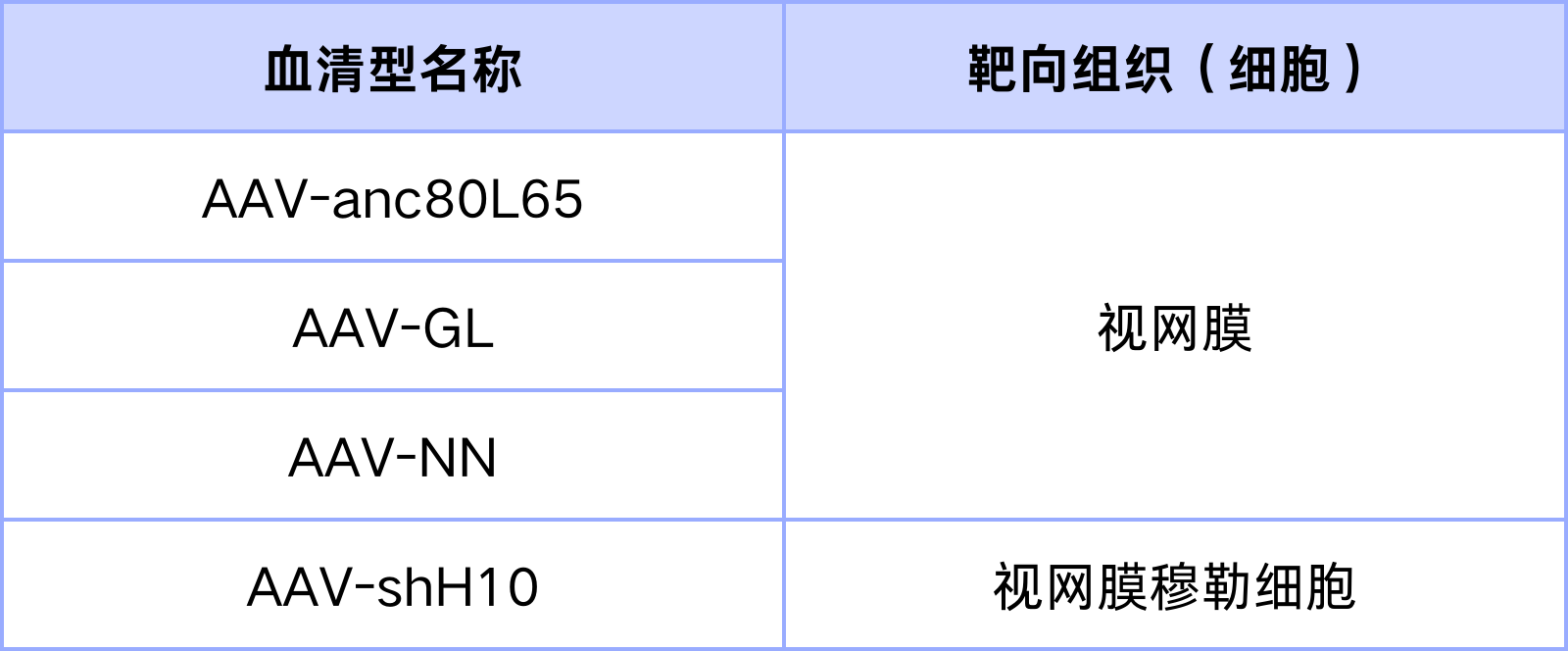 靶向视网膜的特殊血清型